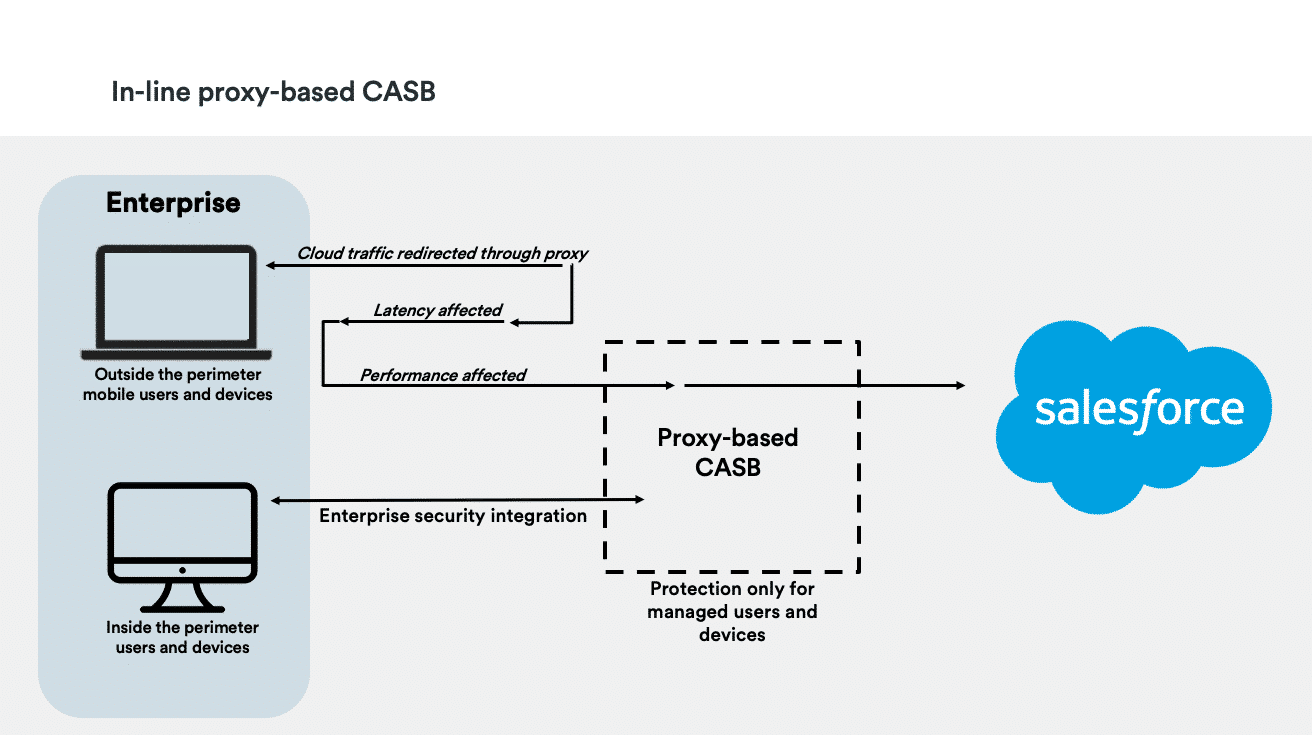 in-line proxy-based CASB
