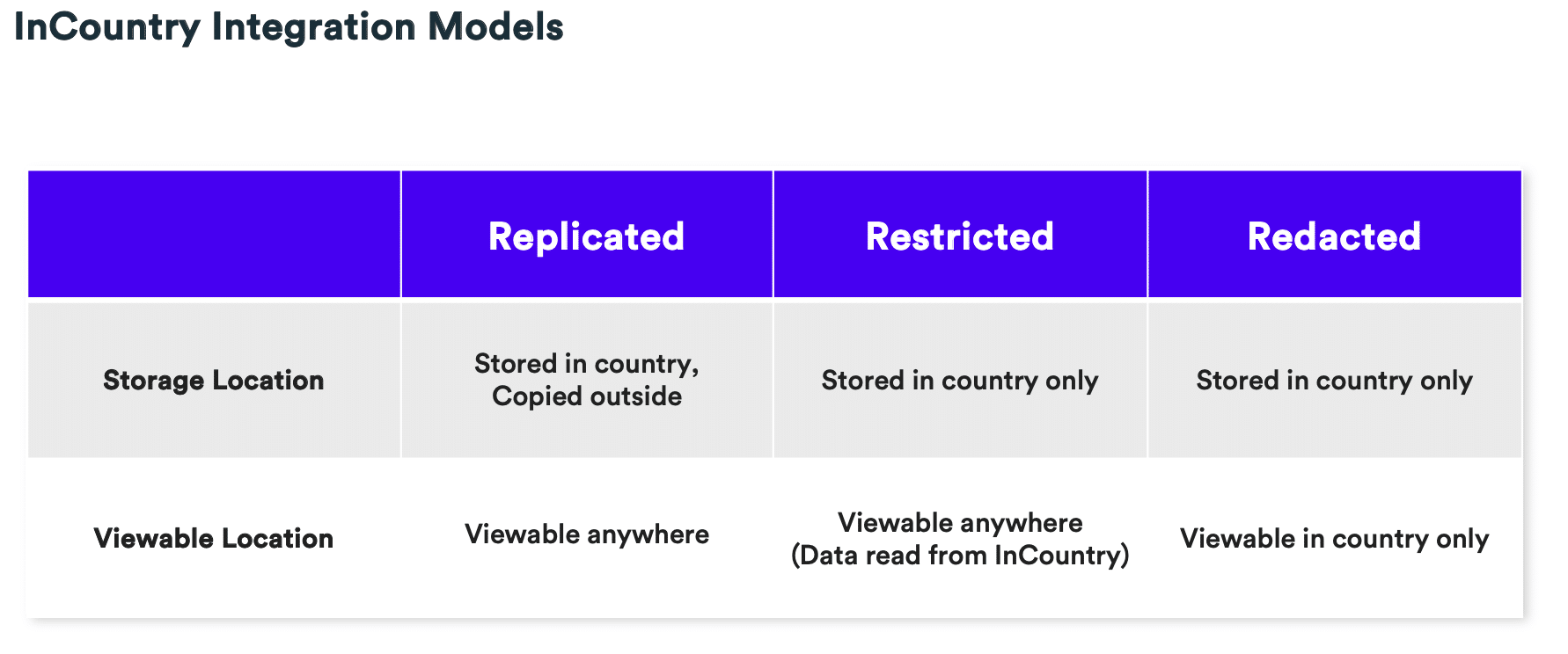InCountry integration models