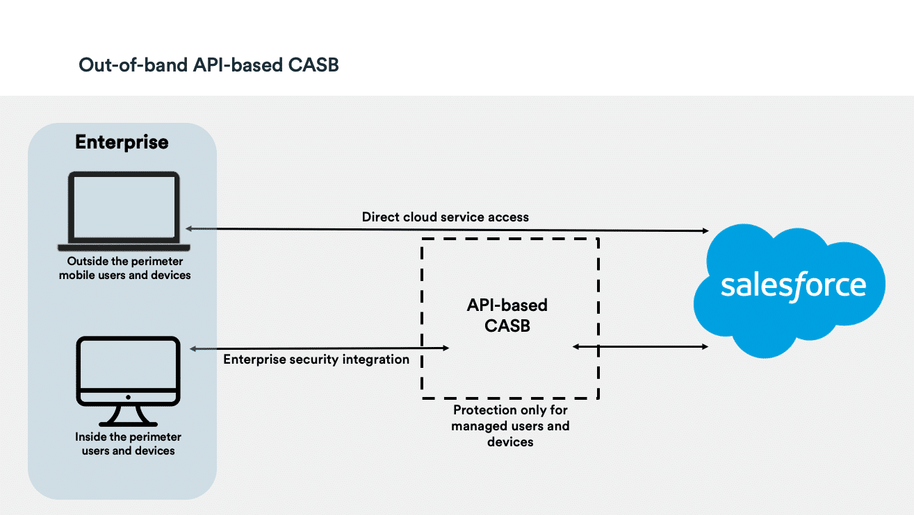 Out of band API-Based CASB