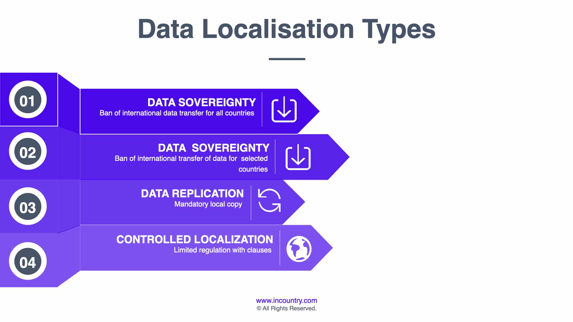 Data Localization