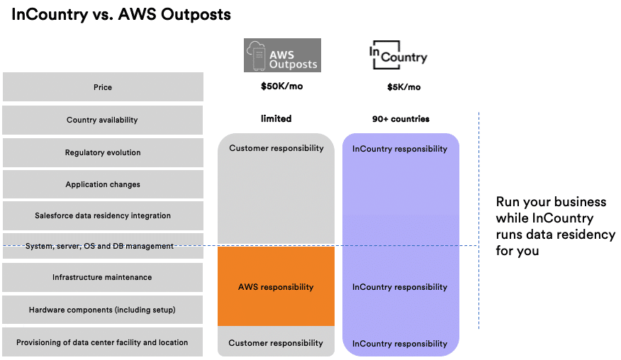InCountry vs. AWS Outposts