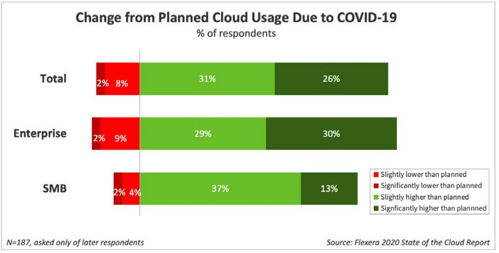 Cloud usage COVID 19