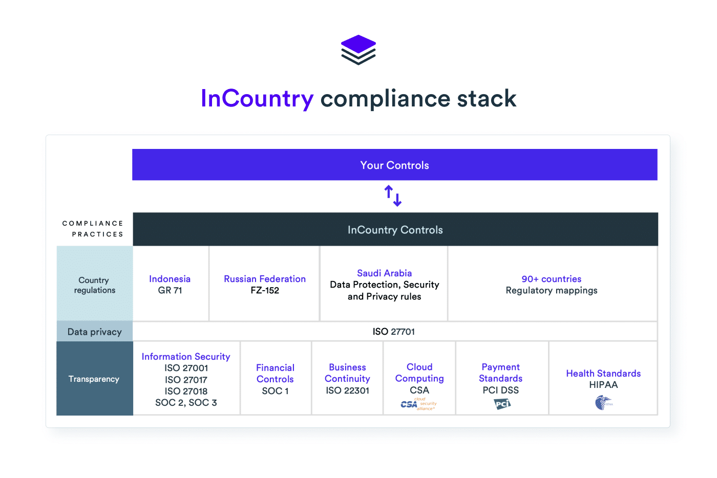 InCountry Compliance