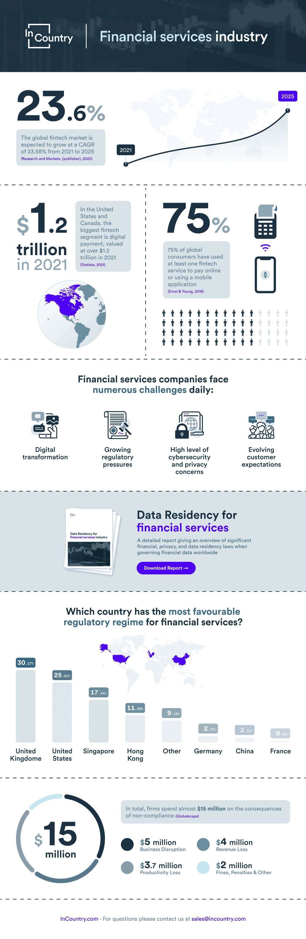 FinSev Infographic