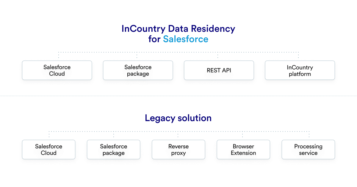 Comparison of architecture of 152-FZ compliant solutions for Salesforce