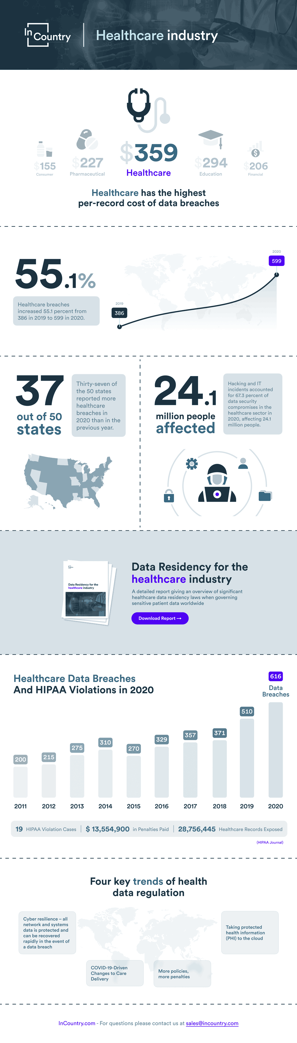 Healthcare Services Market Overview Infographic InCountry