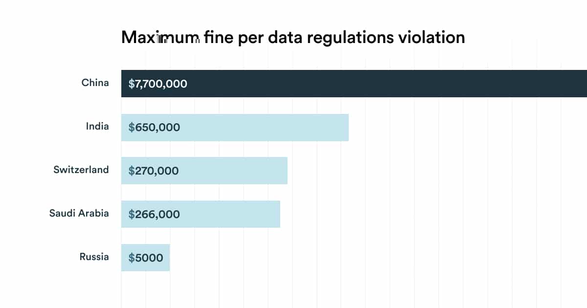 data violations fines