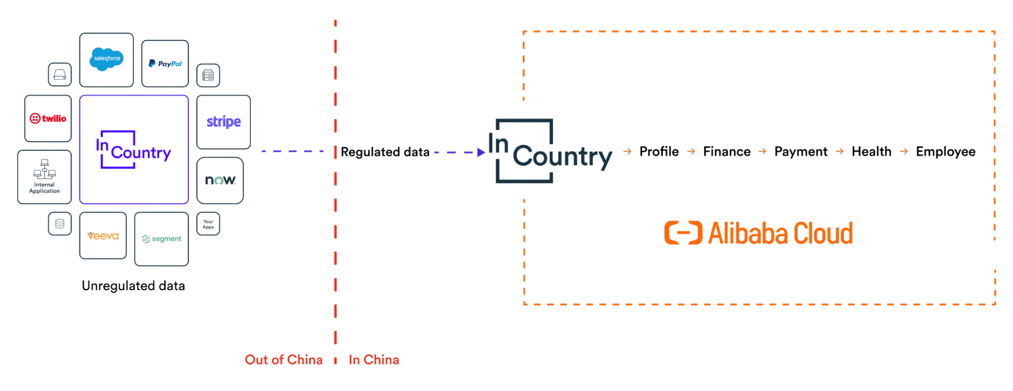 How InCountry for Alibaba Cloud works