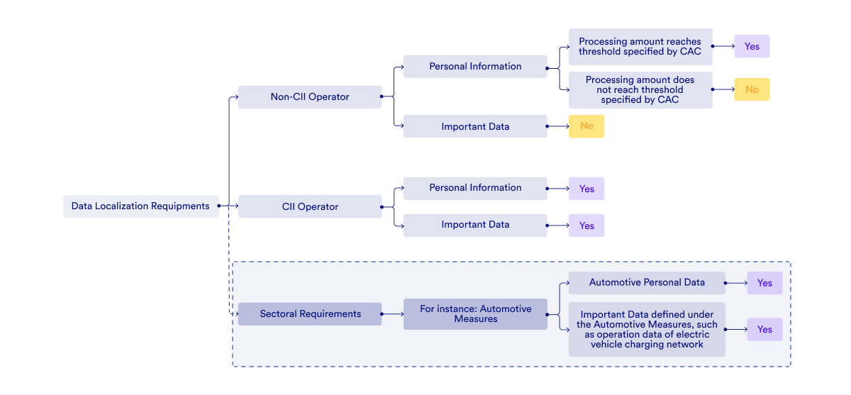 Data localization requirements