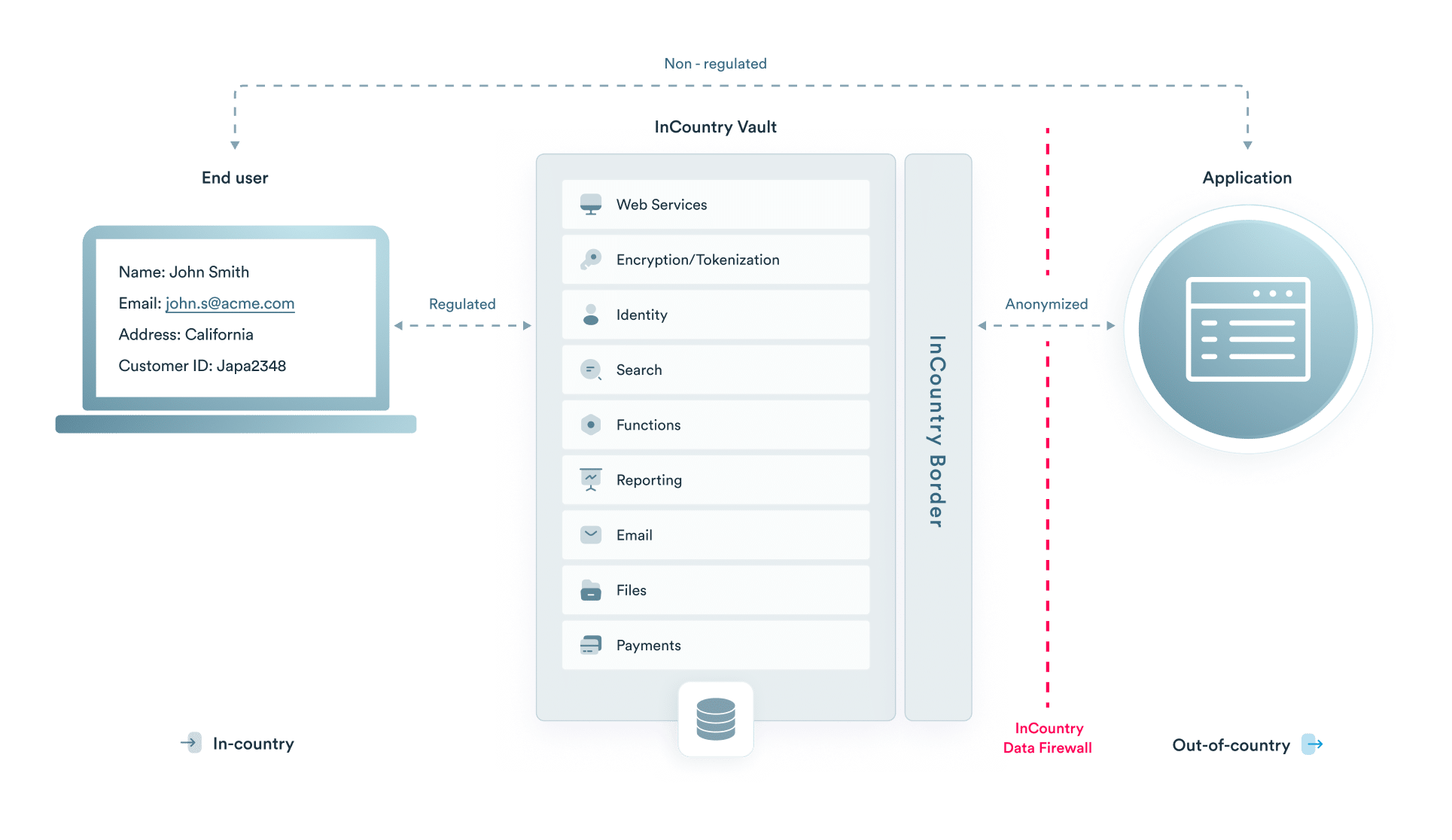 data-residency-as-a-service-incountry