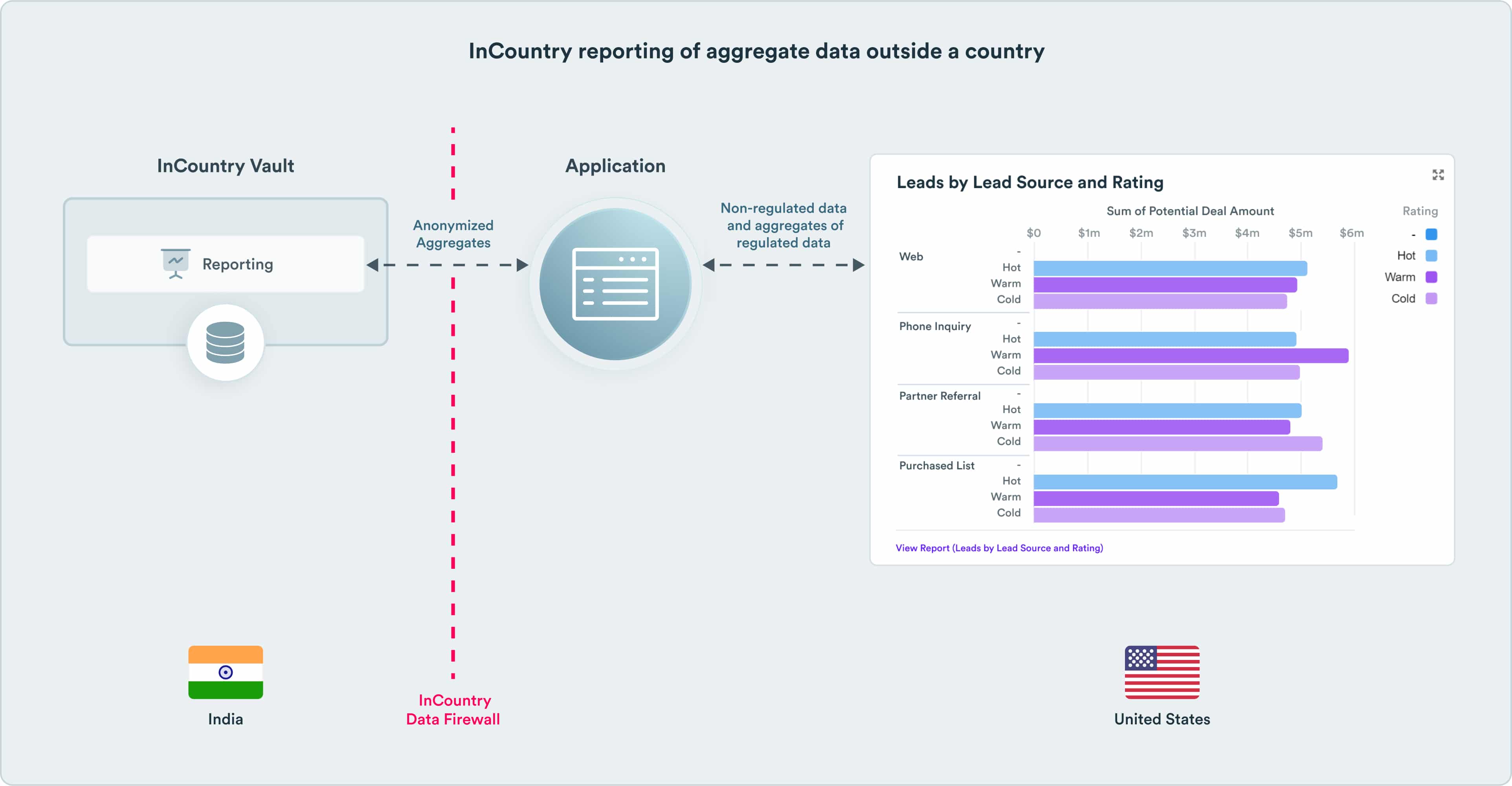 Reporting Outside Country