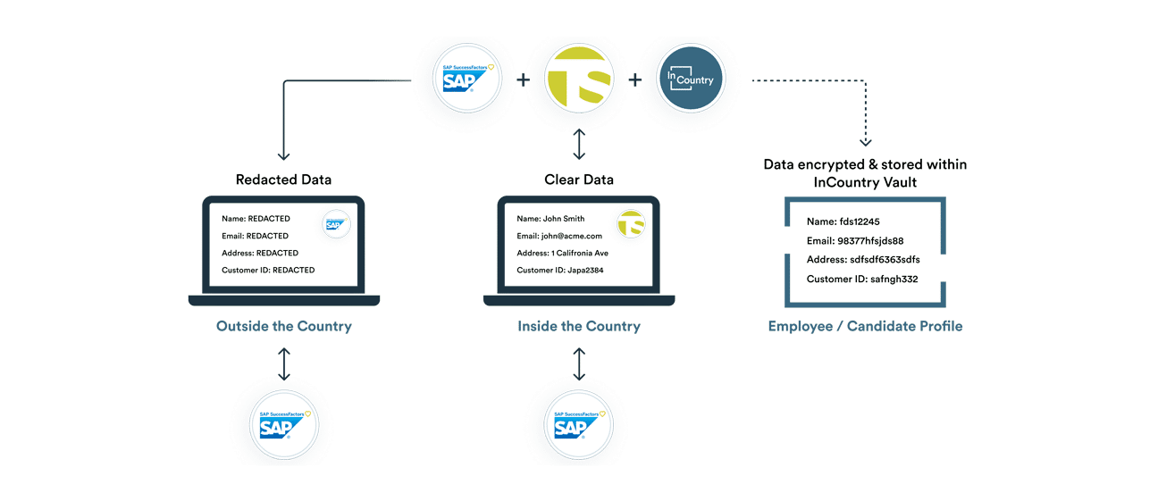 SAP with InCountry SAP with InCountry