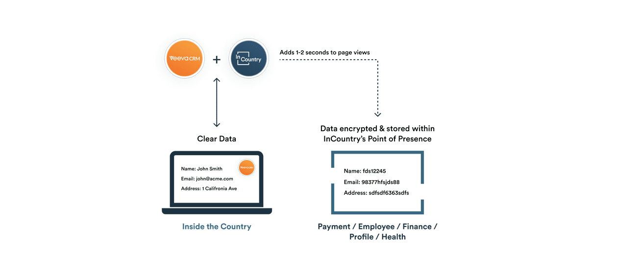 veeva-with-incountry