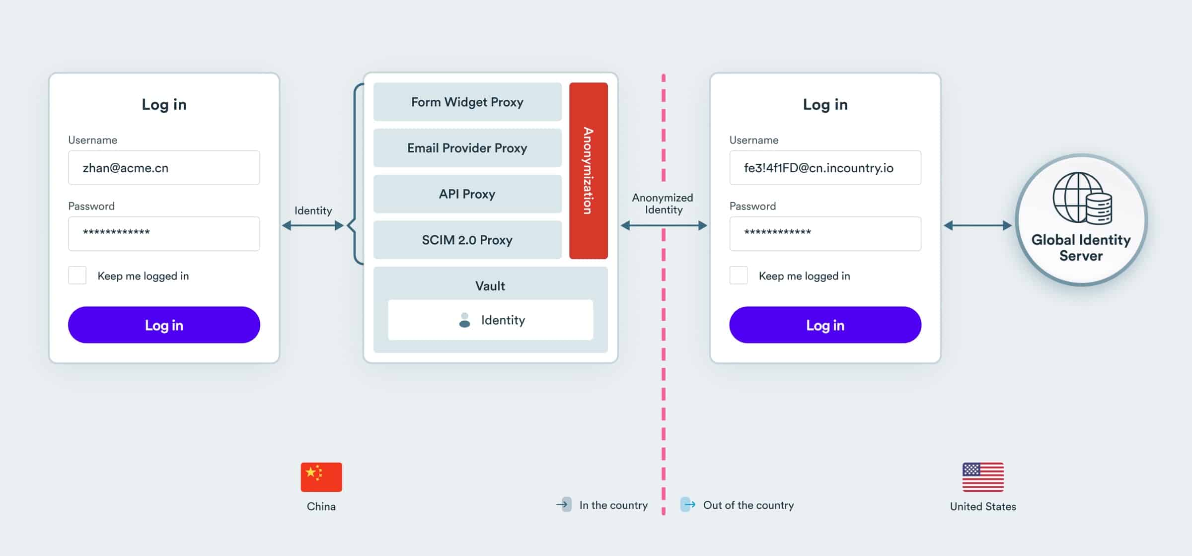 InCountry launches comprehensive data residency for Identity and Access Management (IAM) systems