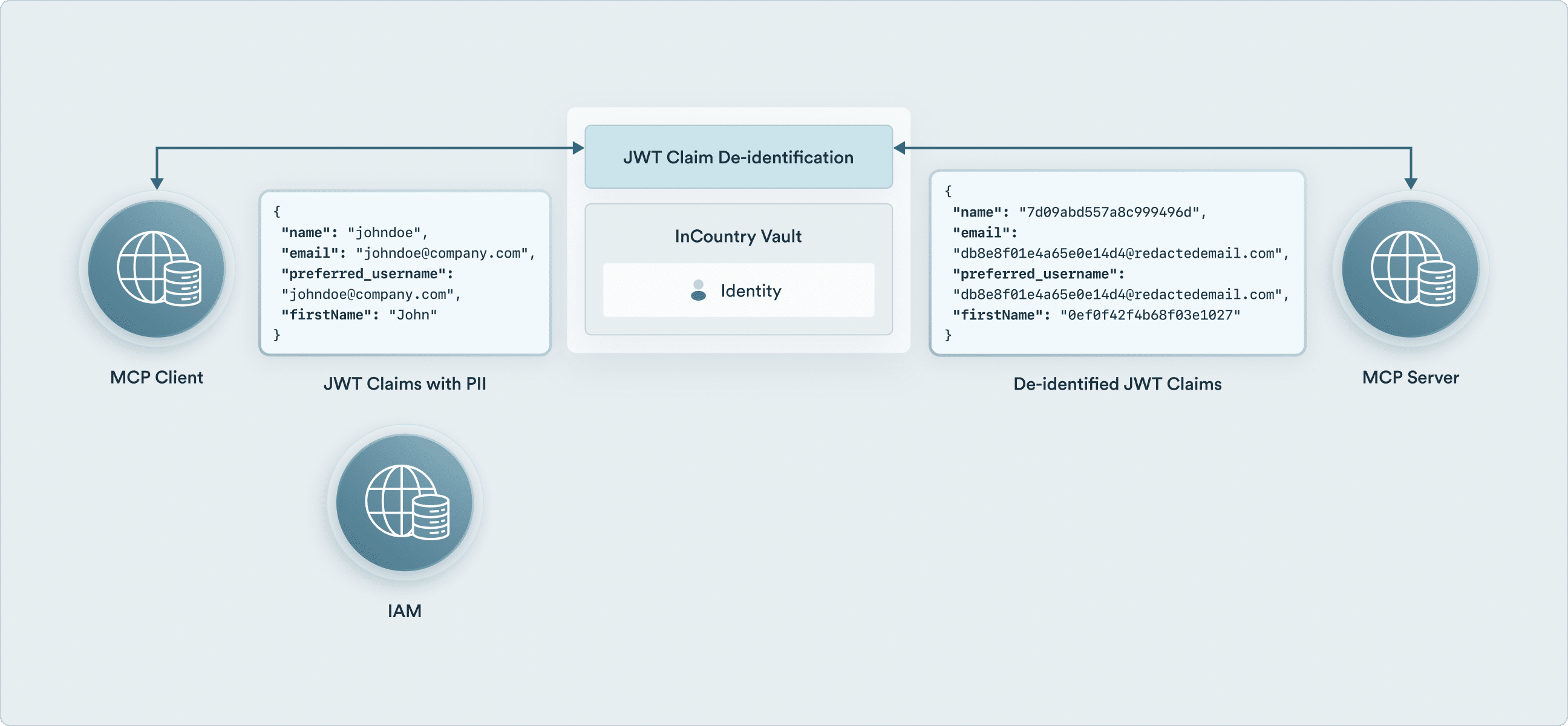 InCountry AgentCloak de-identifies AI agent authentication InCountry AgentCloak de-identifies AI agent authentication
