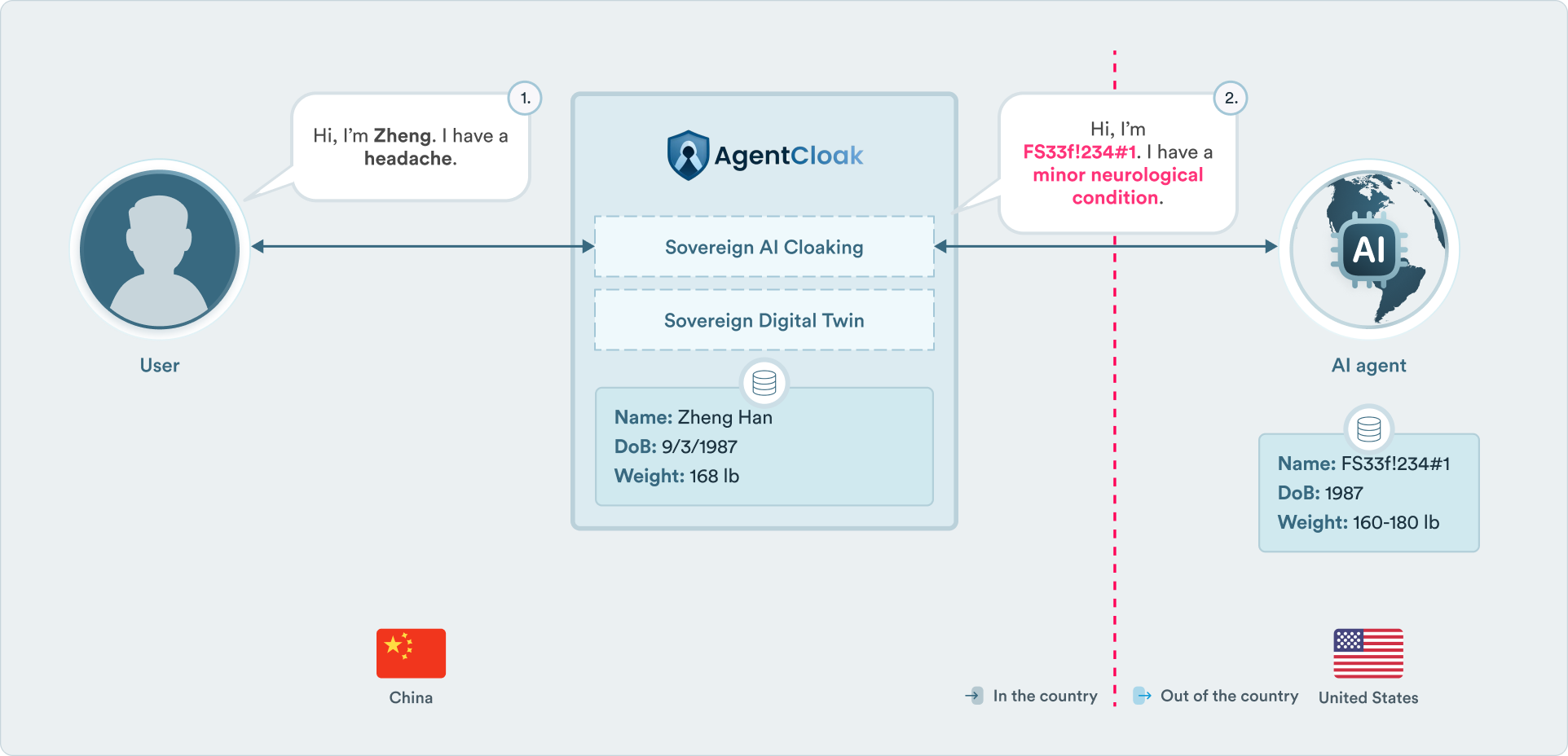 AgentCloak Cross-Border
