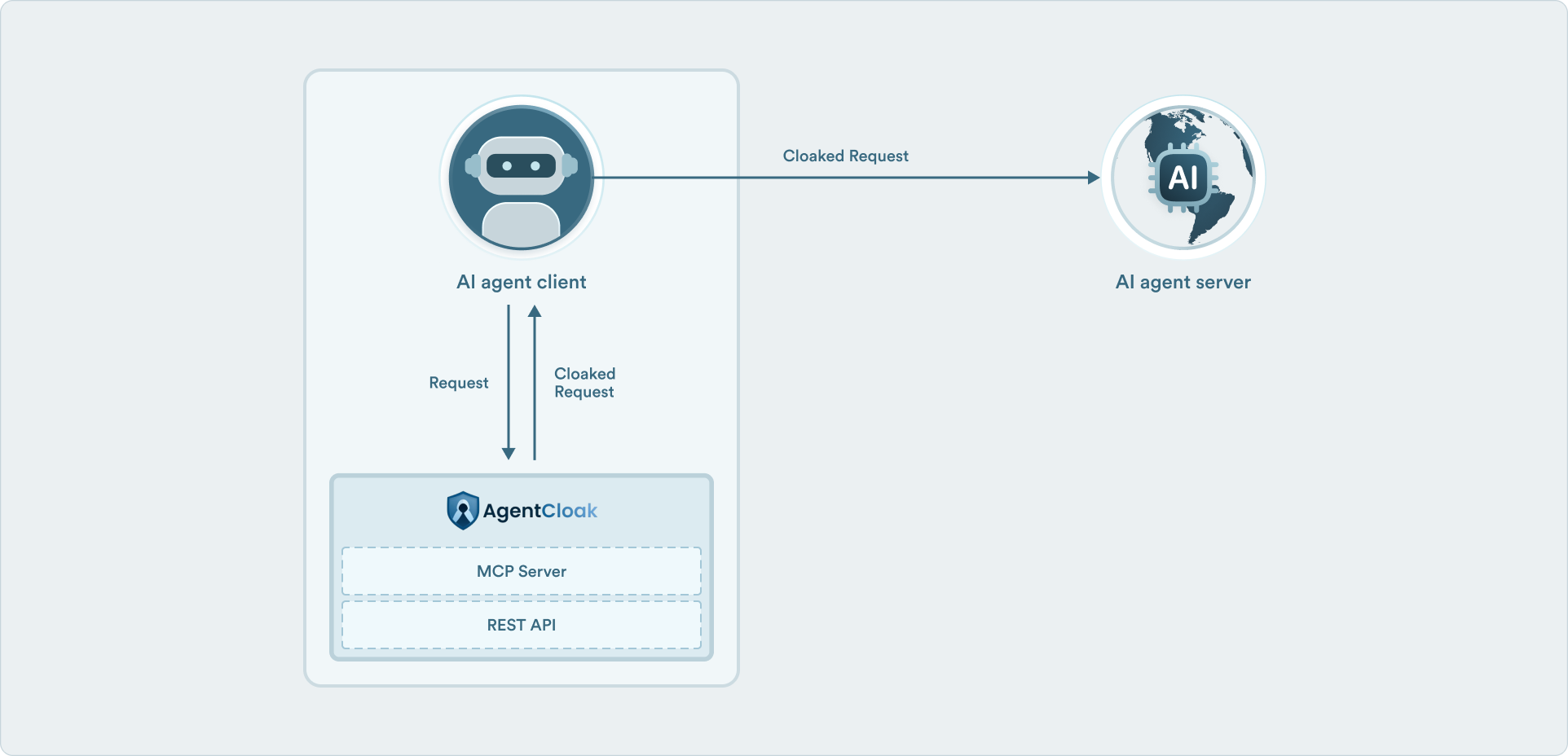 Agentic Flow Integration