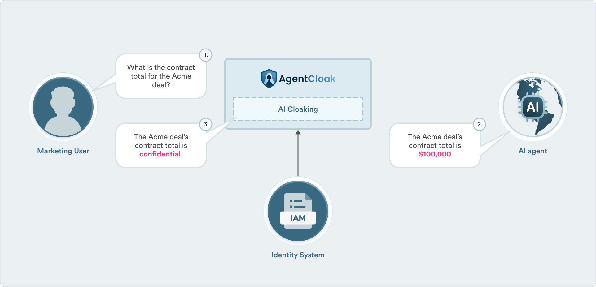 Identity Integration