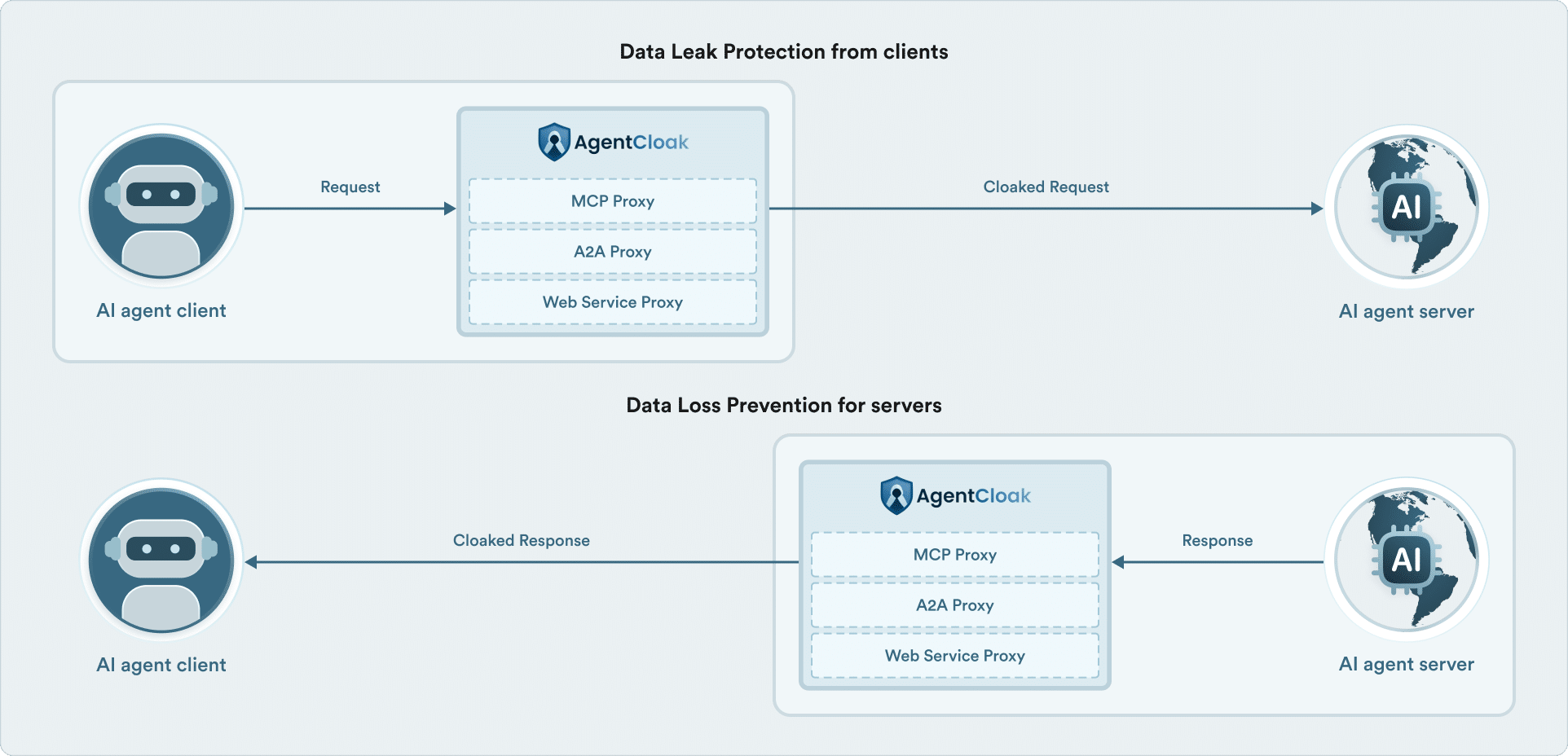 Invoke from Client or Server