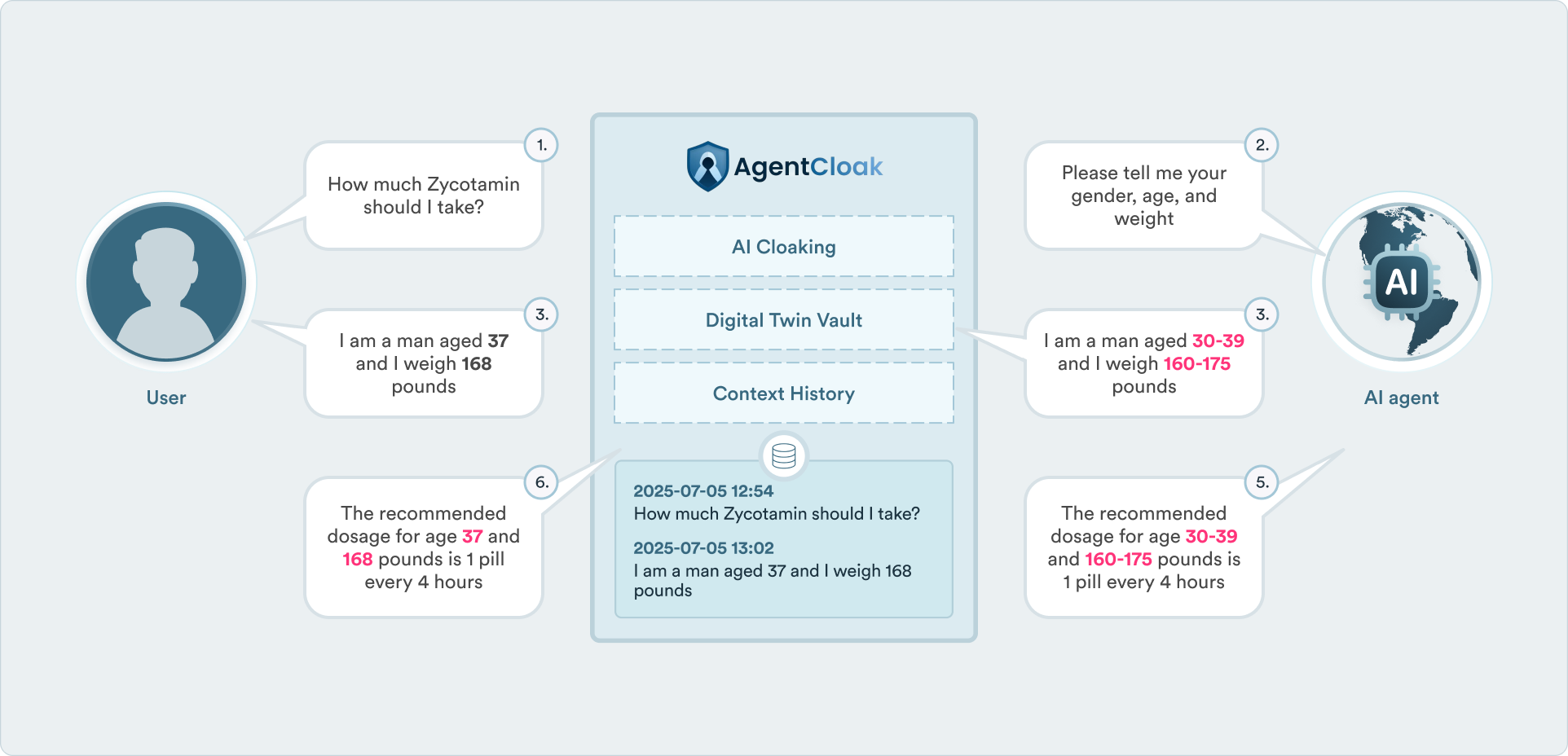 Memory and Context History