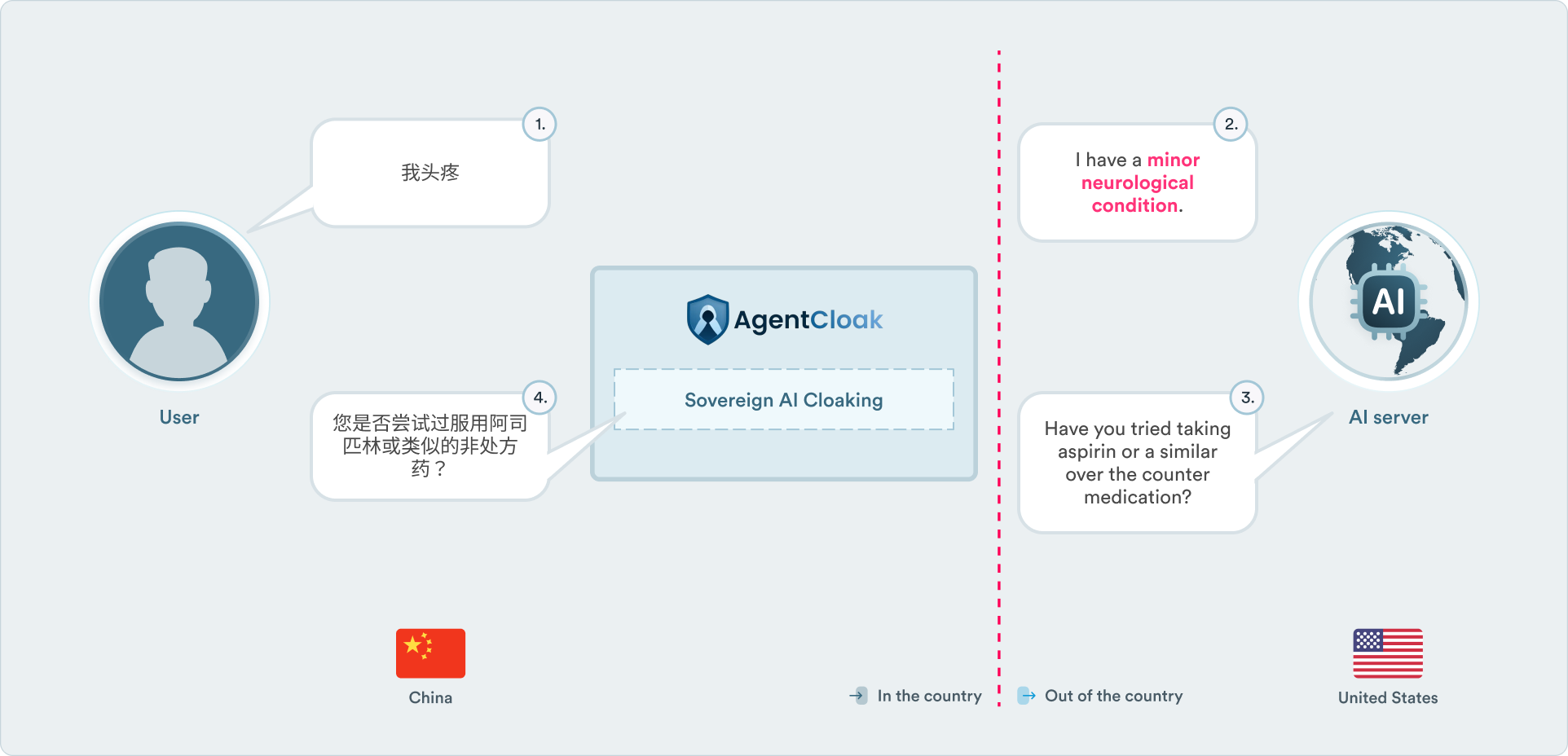 Sovereign AI Integration Effectiveness