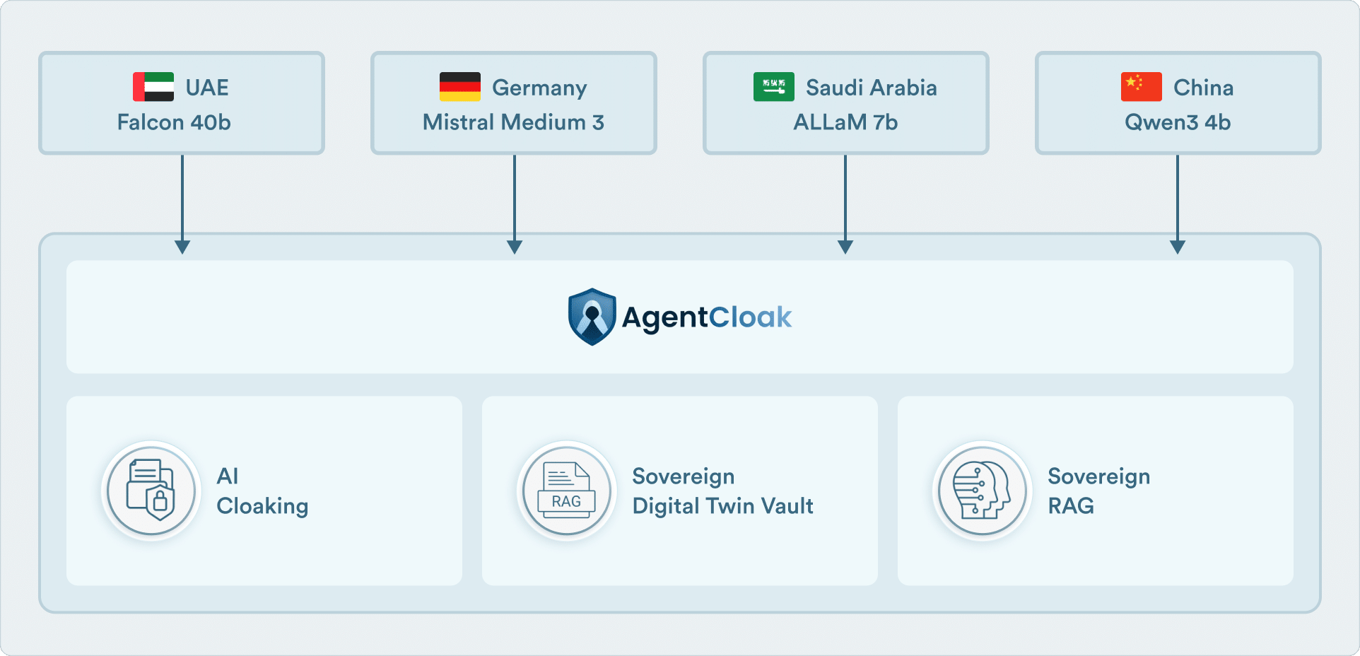 Sovereign AI Integration