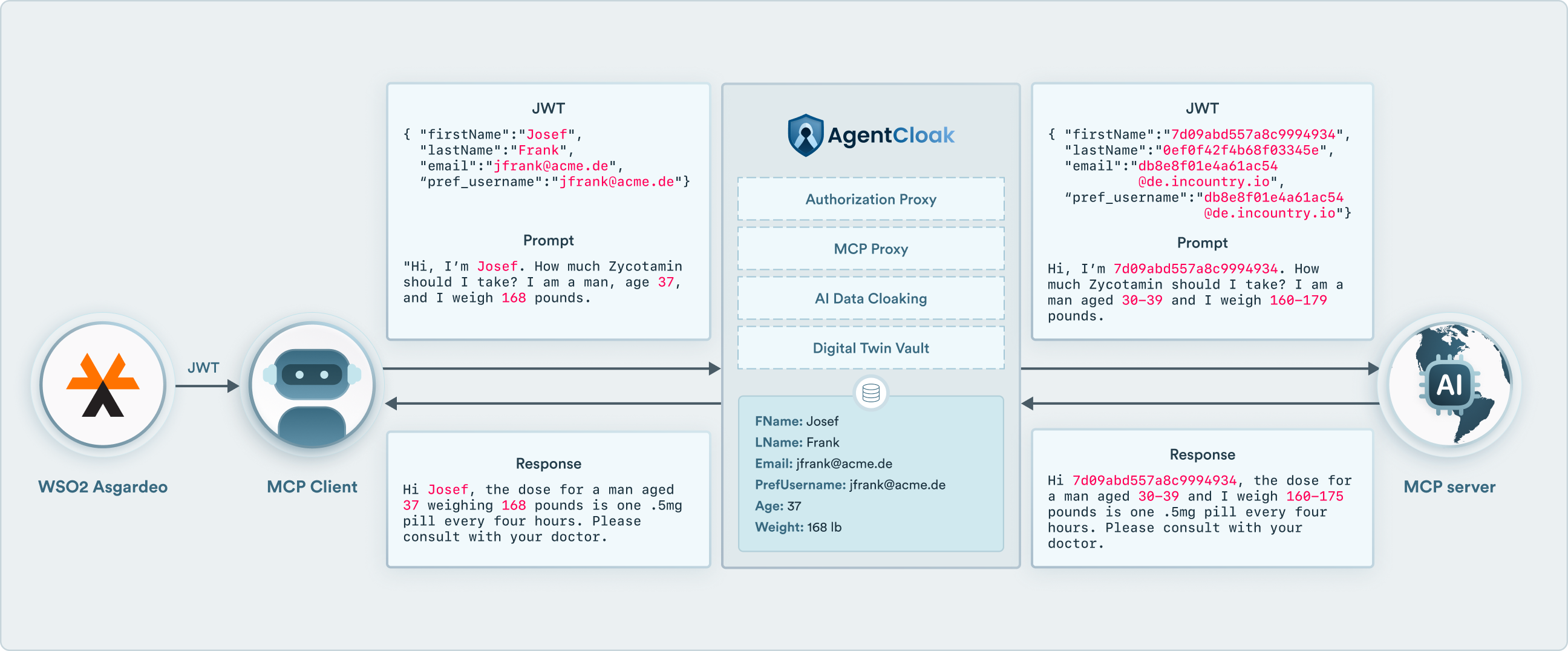 support-ai-data-minimization-and-cross-border-sovereign-ai-with-claims-cloaking