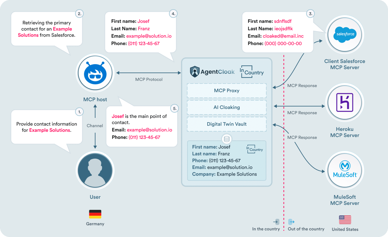 Data protection and cross-border support for Salesforce MCP Server Data protection and cross-border support for Salesforce MCP Server