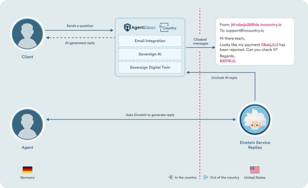 Local Sovereign AI generation drives Einstein Service Replies Local Sovereign AI generation drives Einstein Service Replies