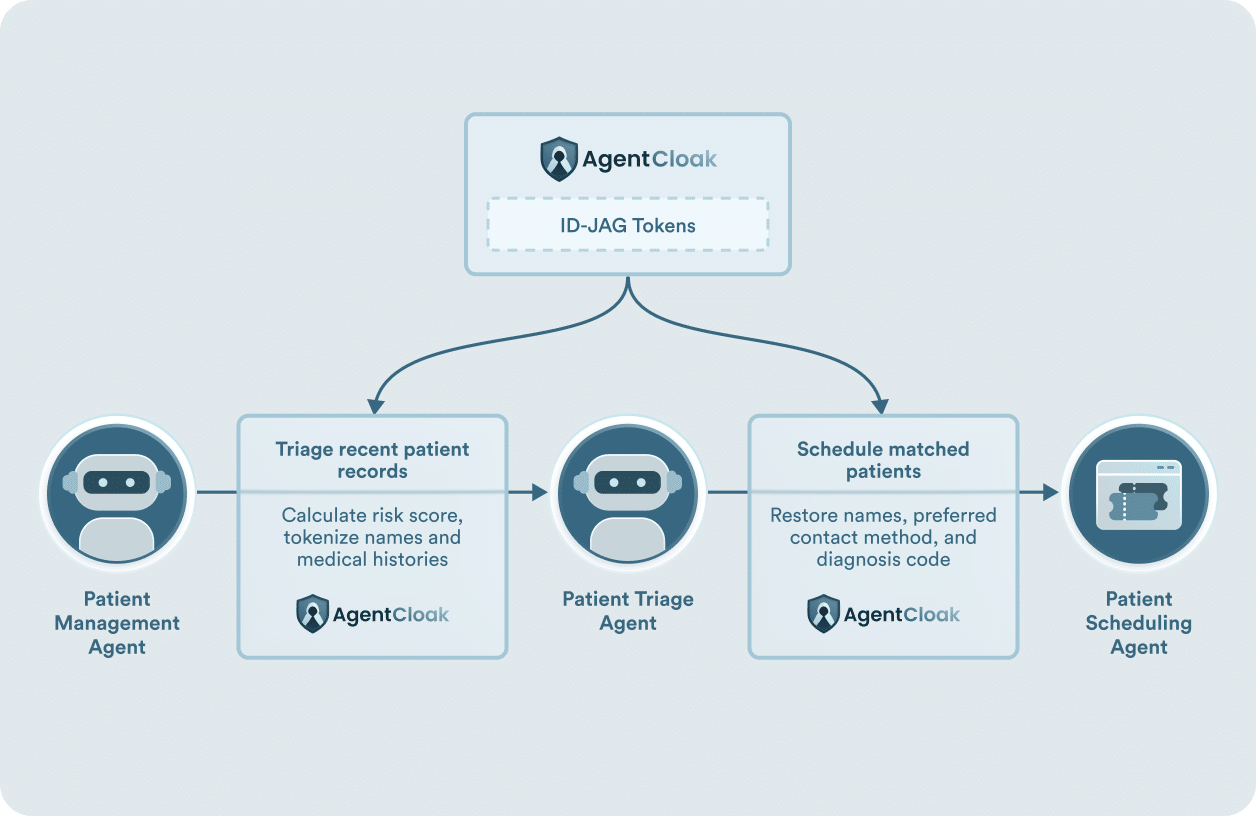 AgentCloak’s combination of XAA and XDA only reveals the required data for multi-step agent chains AgentCloak’s combination of XAA and XDA only reveals the required data for multi-step agent chains