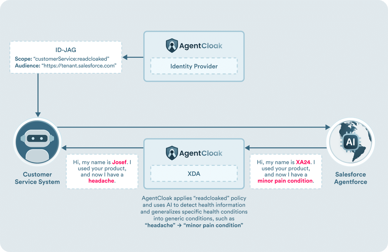 Cross Data Access (XDA) secures data between agents Cross Data Access (XDA) secures data between agents