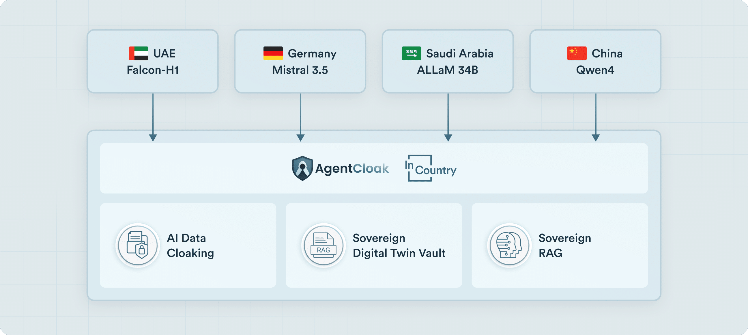 AgentCloak deploys the latest Sovereign AI in each country to detect PII, PHI, and PCI sensitive data, with AI that is trained in local vernacular and preferred by local regulators.