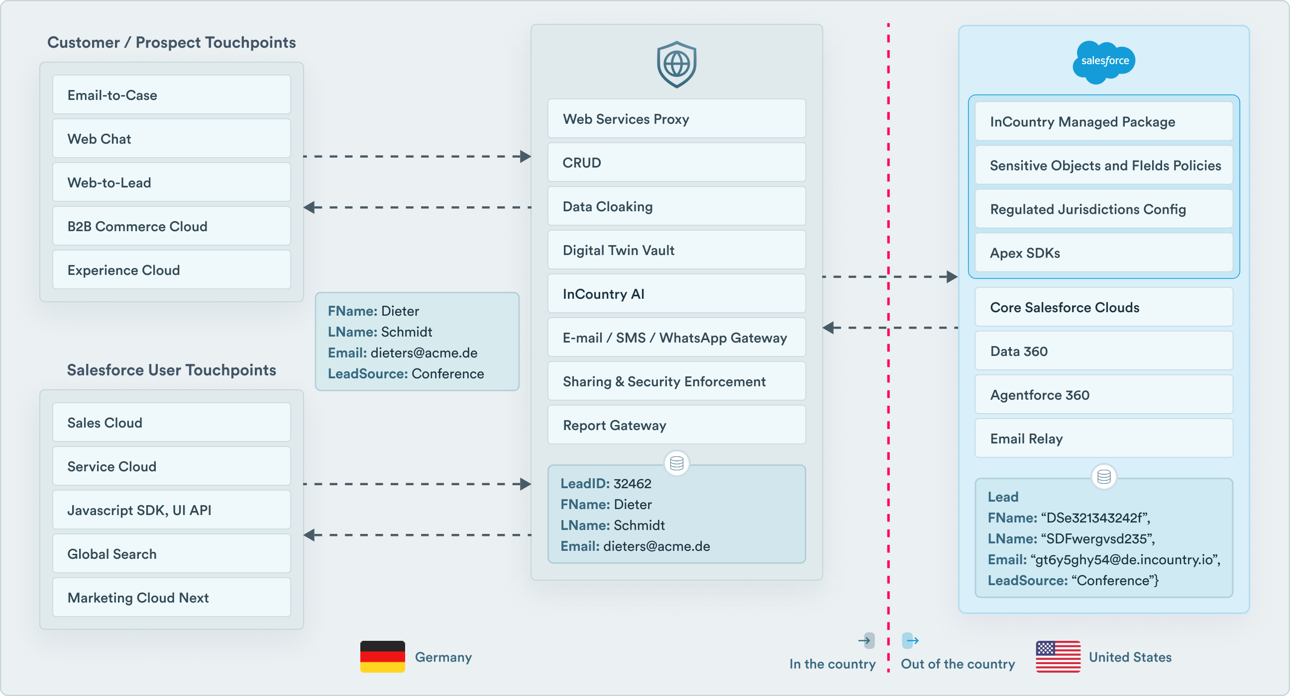 How the InCountry Managed Package works